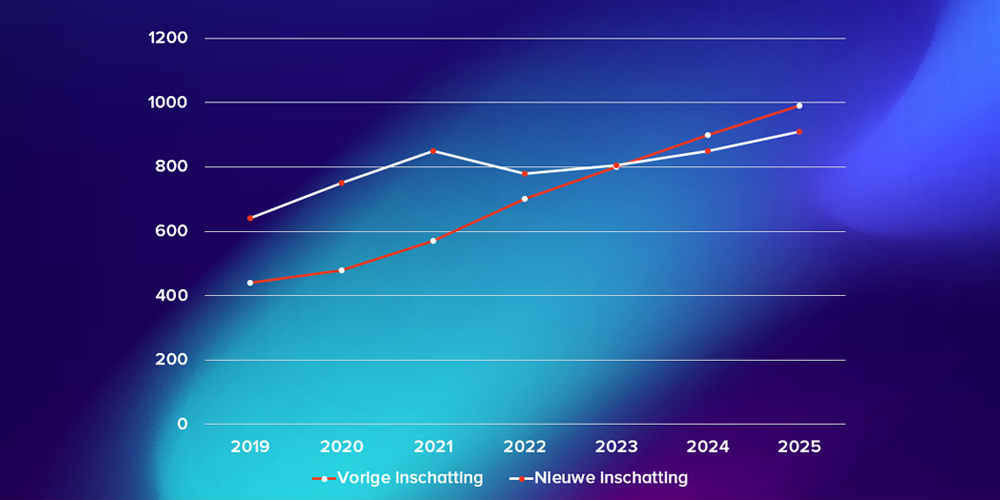 Nederlanders vergokken online 750 miljoen euro in 2020